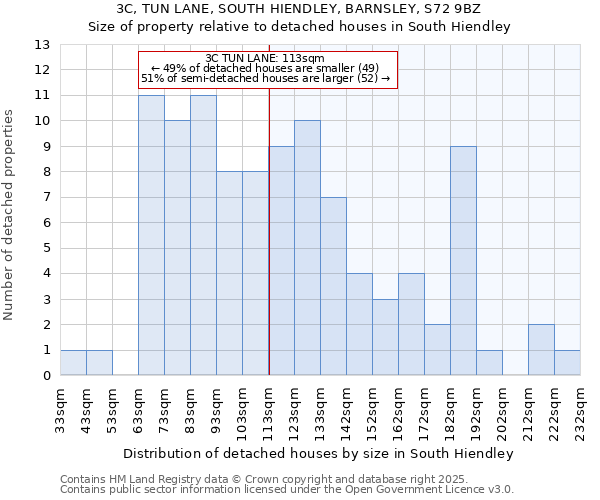 3C, TUN LANE, SOUTH HIENDLEY, BARNSLEY, S72 9BZ: Size of property relative to detached houses in South Hiendley