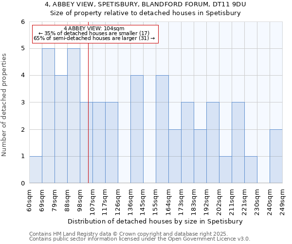 4, ABBEY VIEW, SPETISBURY, BLANDFORD FORUM, DT11 9DU: Size of property relative to detached houses in Spetisbury