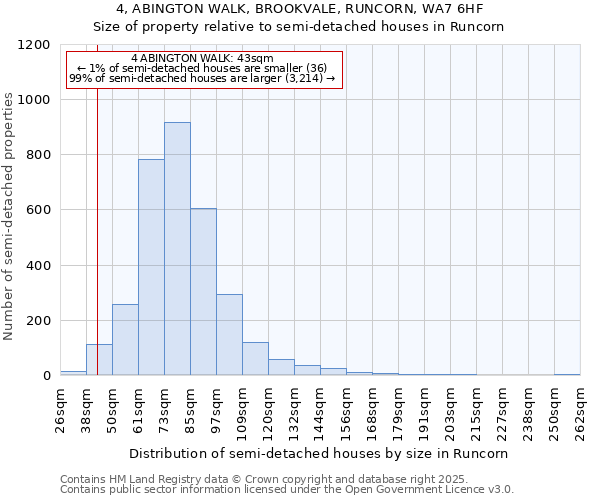 4, ABINGTON WALK, BROOKVALE, RUNCORN, WA7 6HF: Size of property relative to detached houses in Runcorn