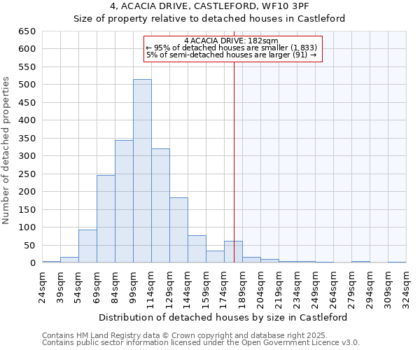 4, ACACIA DRIVE, CASTLEFORD, WF10 3PF: Size of property relative to detached houses in Castleford