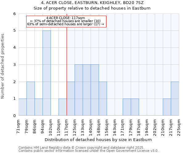 4, ACER CLOSE, EASTBURN, KEIGHLEY, BD20 7SZ: Size of property relative to detached houses in Eastburn