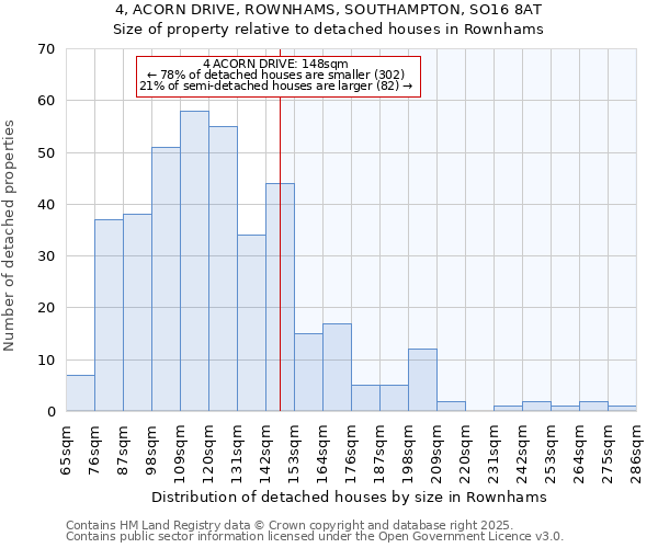 4, ACORN DRIVE, ROWNHAMS, SOUTHAMPTON, SO16 8AT: Size of property relative to detached houses in Rownhams