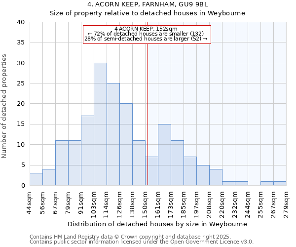 4, ACORN KEEP, FARNHAM, GU9 9BL: Size of property relative to detached houses in Weybourne