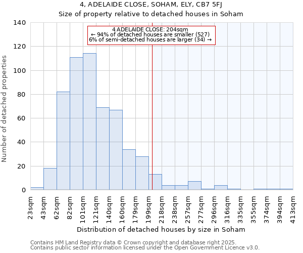 4, ADELAIDE CLOSE, SOHAM, ELY, CB7 5FJ: Size of property relative to detached houses in Soham