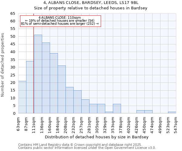 4, ALBANS CLOSE, BARDSEY, LEEDS, LS17 9BL: Size of property relative to detached houses in Bardsey