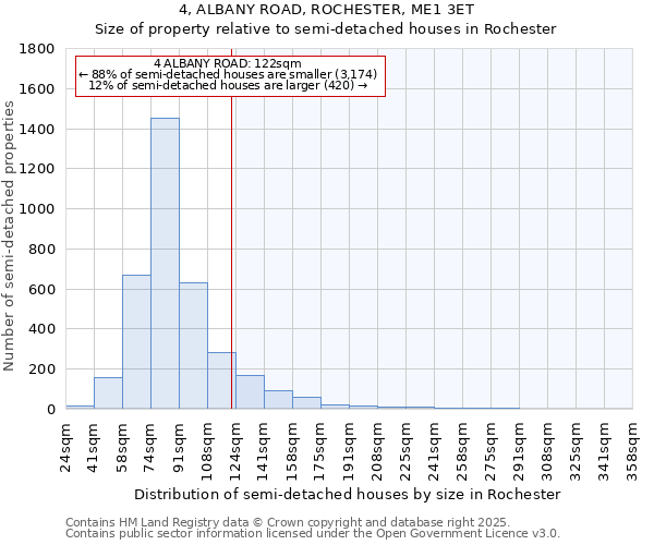 4, ALBANY ROAD, ROCHESTER, ME1 3ET: Size of property relative to detached houses in Rochester