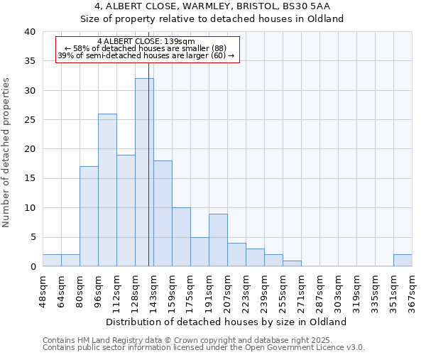 4, ALBERT CLOSE, WARMLEY, BRISTOL, BS30 5AA: Size of property relative to detached houses in Oldland