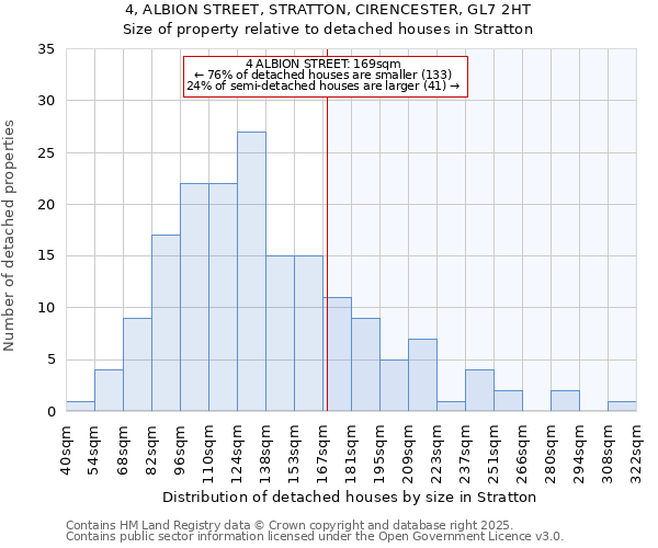 4, ALBION STREET, STRATTON, CIRENCESTER, GL7 2HT: Size of property relative to detached houses in Stratton