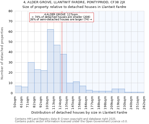 4, ALDER GROVE, LLANTWIT FARDRE, PONTYPRIDD, CF38 2JX: Size of property relative to detached houses in Llantwit Fardre