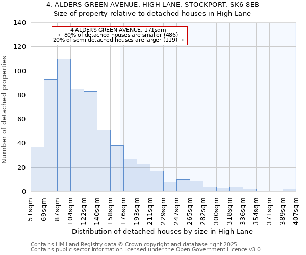 4, ALDERS GREEN AVENUE, HIGH LANE, STOCKPORT, SK6 8EB: Size of property relative to detached houses in High Lane