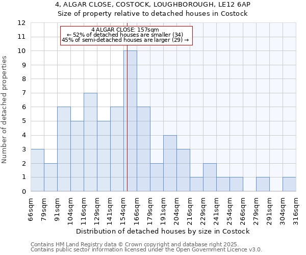 4, ALGAR CLOSE, COSTOCK, LOUGHBOROUGH, LE12 6AP: Size of property relative to detached houses in Costock