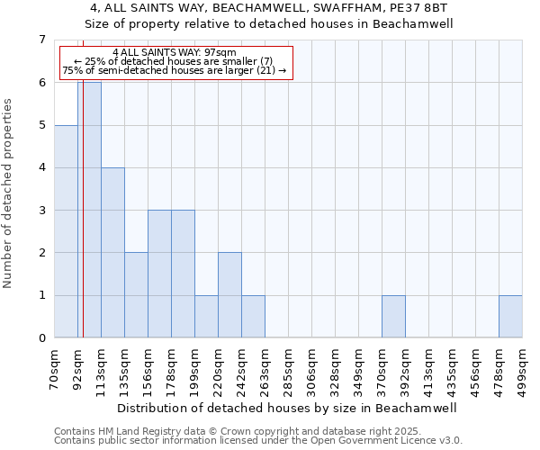 4, ALL SAINTS WAY, BEACHAMWELL, SWAFFHAM, PE37 8BT: Size of property relative to detached houses in Beachamwell