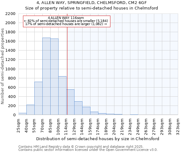 4, ALLEN WAY, SPRINGFIELD, CHELMSFORD, CM2 6GF: Size of property relative to detached houses in Chelmsford