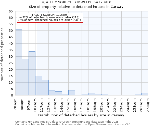 4, ALLT Y SGRECH, KIDWELLY, SA17 4HX: Size of property relative to detached houses in Carway