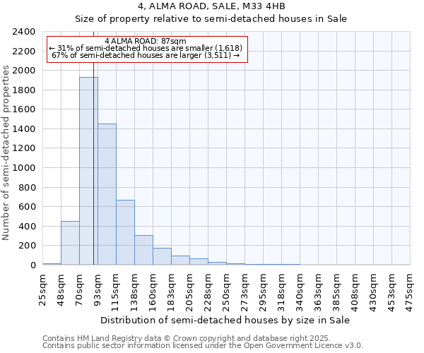 4, ALMA ROAD, SALE, M33 4HB: Size of property relative to detached houses in Sale