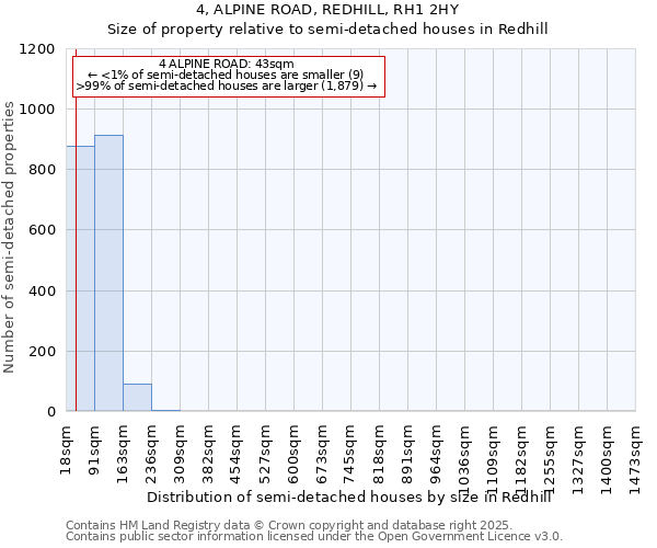 4, ALPINE ROAD, REDHILL, RH1 2HY: Size of property relative to detached houses in Redhill