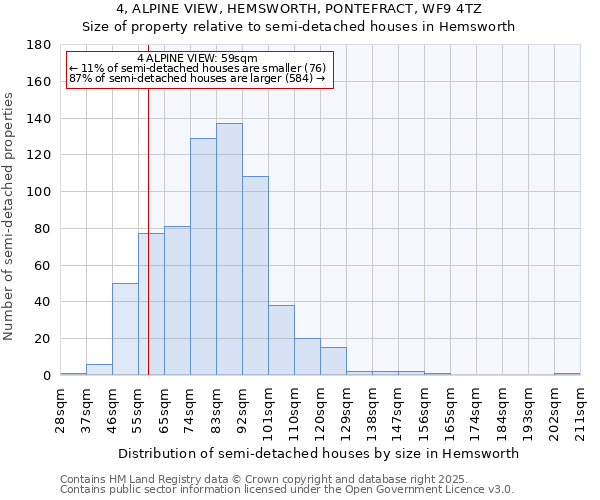 4, ALPINE VIEW, HEMSWORTH, PONTEFRACT, WF9 4TZ: Size of property relative to detached houses in Hemsworth