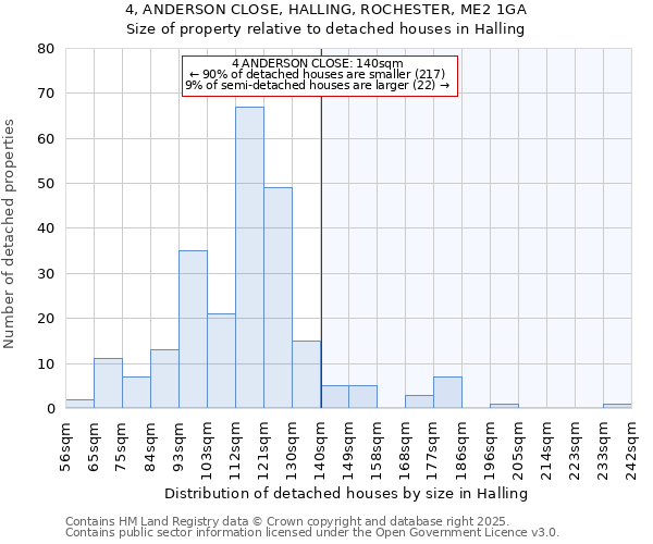 4, ANDERSON CLOSE, HALLING, ROCHESTER, ME2 1GA: Size of property relative to detached houses in Halling