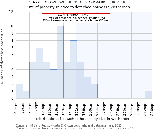 4, APPLE GROVE, WETHERDEN, STOWMARKET, IP14 3RB: Size of property relative to detached houses in Wetherden