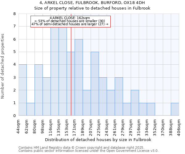 4, ARKEL CLOSE, FULBROOK, BURFORD, OX18 4DH: Size of property relative to detached houses in Fulbrook