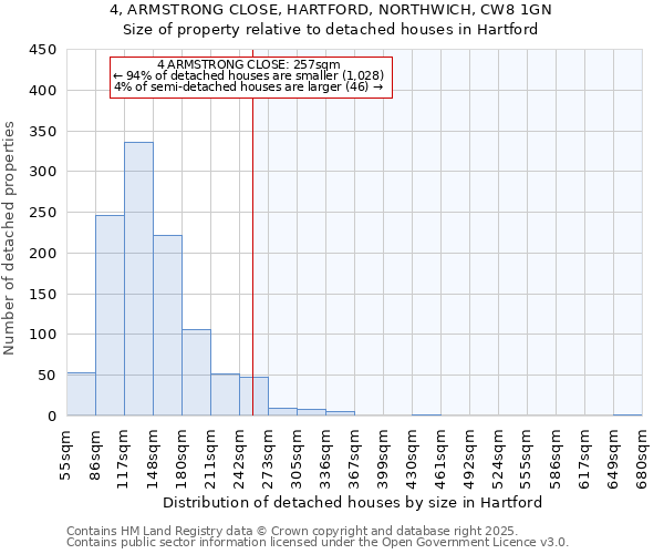 4, ARMSTRONG CLOSE, HARTFORD, NORTHWICH, CW8 1GN: Size of property relative to detached houses in Hartford