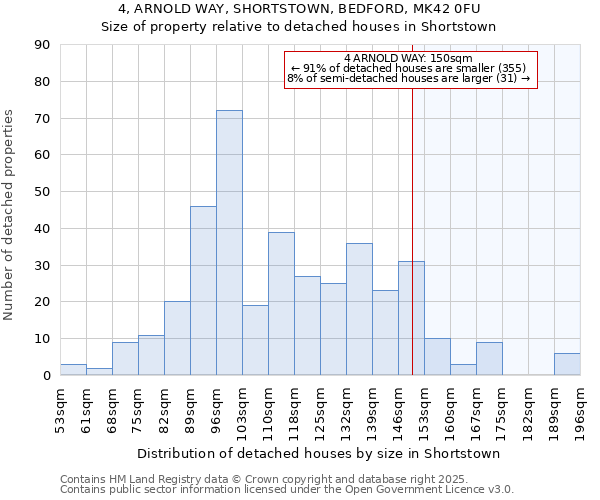 4, ARNOLD WAY, SHORTSTOWN, BEDFORD, MK42 0FU: Size of property relative to detached houses in Shortstown