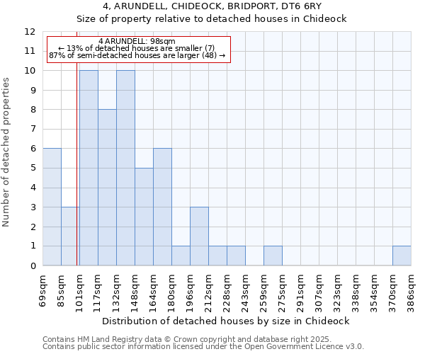 4, ARUNDELL, CHIDEOCK, BRIDPORT, DT6 6RY: Size of property relative to detached houses in Chideock