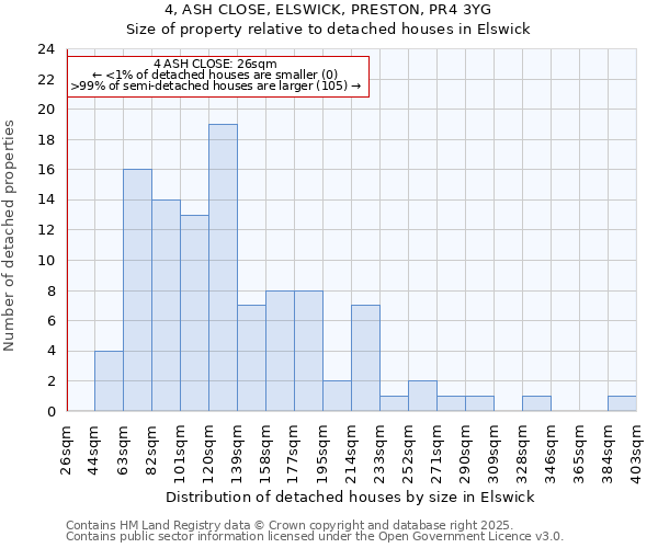 4, ASH CLOSE, ELSWICK, PRESTON, PR4 3YG: Size of property relative to detached houses in Elswick