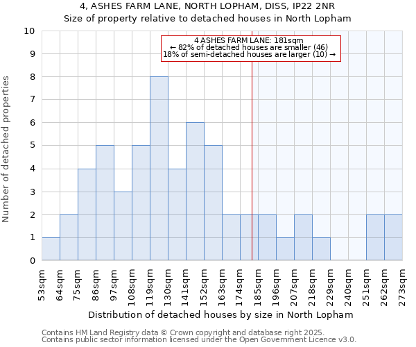 4, ASHES FARM LANE, NORTH LOPHAM, DISS, IP22 2NR: Size of property relative to detached houses in North Lopham