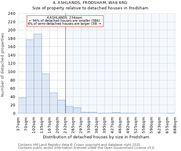 4, ASHLANDS, FRODSHAM, WA6 6RG: Size of property relative to detached houses in Frodsham