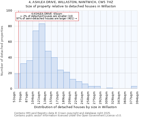 4, ASHLEA DRIVE, WILLASTON, NANTWICH, CW5 7HZ: Size of property relative to detached houses in Willaston