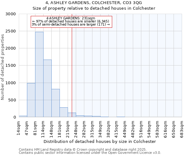 4, ASHLEY GARDENS, COLCHESTER, CO3 3QG: Size of property relative to detached houses in Colchester