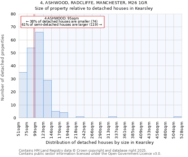 4, ASHWOOD, RADCLIFFE, MANCHESTER, M26 1GR: Size of property relative to detached houses in Kearsley