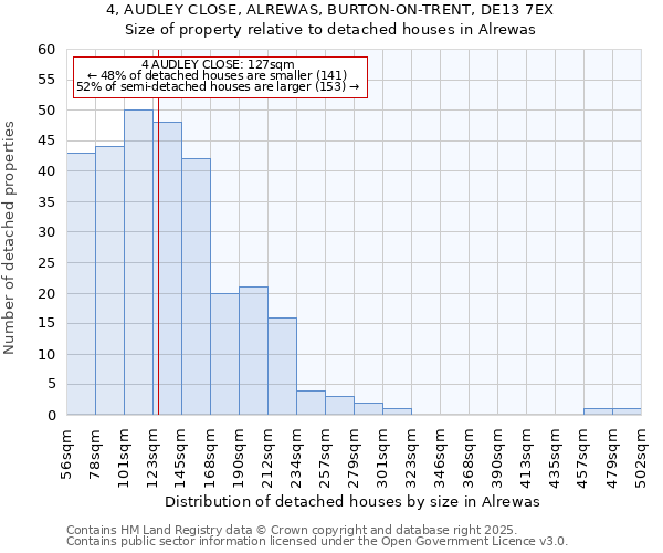 4, AUDLEY CLOSE, ALREWAS, BURTON-ON-TRENT, DE13 7EX: Size of property relative to detached houses in Alrewas