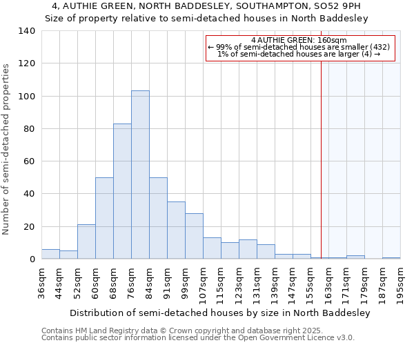 4, AUTHIE GREEN, NORTH BADDESLEY, SOUTHAMPTON, SO52 9PH: Size of property relative to detached houses in North Baddesley