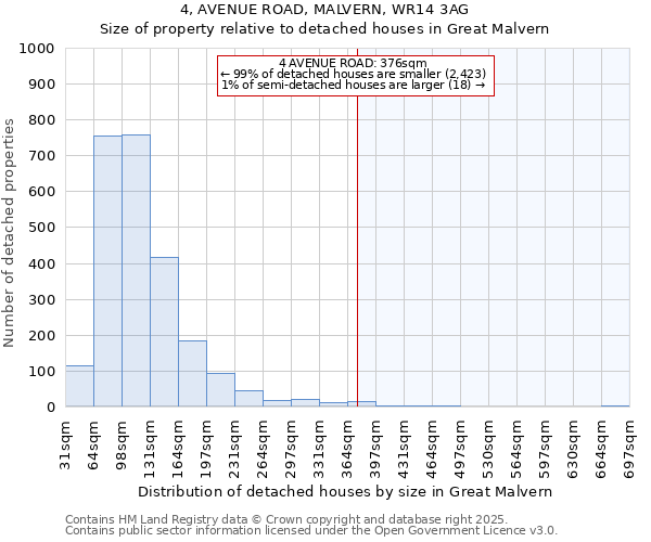 4, AVENUE ROAD, MALVERN, WR14 3AG: Size of property relative to detached houses in Great Malvern