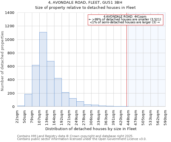 4, AVONDALE ROAD, FLEET, GU51 3BH: Size of property relative to detached houses in Fleet