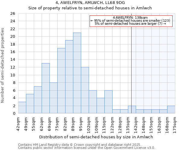 4, AWELFRYN, AMLWCH, LL68 9DG: Size of property relative to detached houses in Amlwch