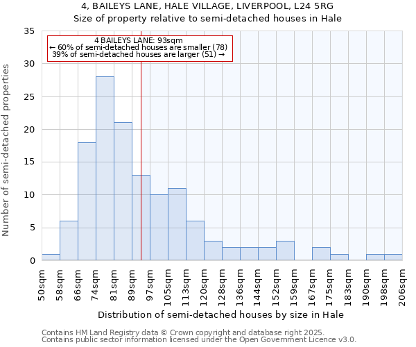 4, BAILEYS LANE, HALE VILLAGE, LIVERPOOL, L24 5RG: Size of property relative to detached houses in Hale