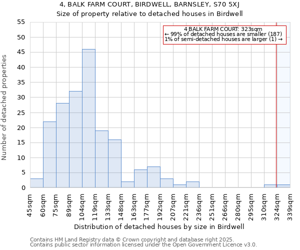 4, BALK FARM COURT, BIRDWELL, BARNSLEY, S70 5XJ: Size of property relative to detached houses in Birdwell