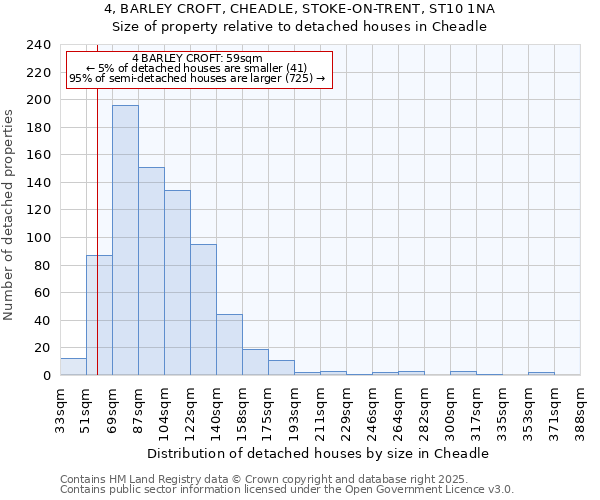 4, BARLEY CROFT, CHEADLE, STOKE-ON-TRENT, ST10 1NA: Size of property relative to detached houses in Cheadle