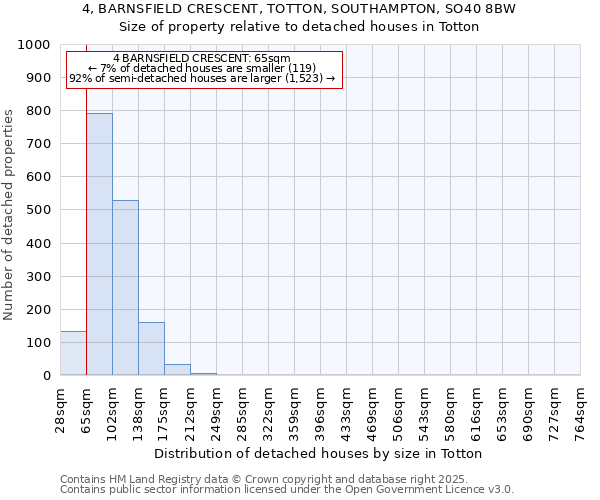 4, BARNSFIELD CRESCENT, TOTTON, SOUTHAMPTON, SO40 8BW: Size of property relative to detached houses in Totton