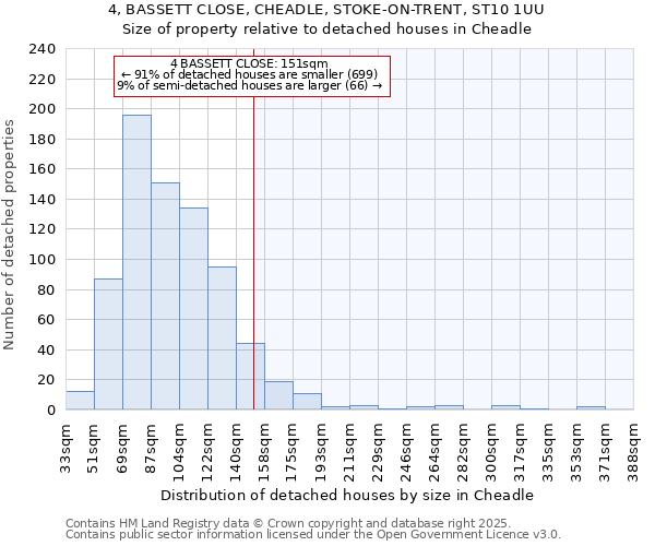 4, BASSETT CLOSE, CHEADLE, STOKE-ON-TRENT, ST10 1UU: Size of property relative to detached houses in Cheadle