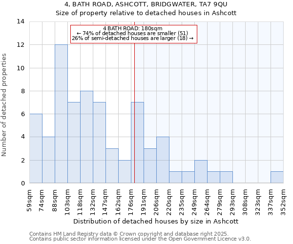 4, BATH ROAD, ASHCOTT, BRIDGWATER, TA7 9QU: Size of property relative to detached houses in Ashcott