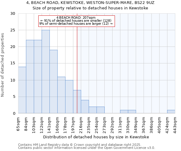 4, BEACH ROAD, KEWSTOKE, WESTON-SUPER-MARE, BS22 9UZ: Size of property relative to detached houses in Kewstoke