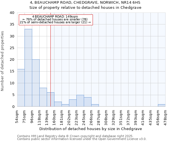 4, BEAUCHAMP ROAD, CHEDGRAVE, NORWICH, NR14 6HS: Size of property relative to detached houses in Chedgrave