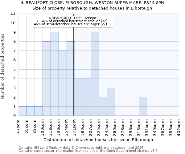 4, BEAUFORT CLOSE, ELBOROUGH, WESTON-SUPER-MARE, BS24 8PN: Size of property relative to detached houses in Elborough