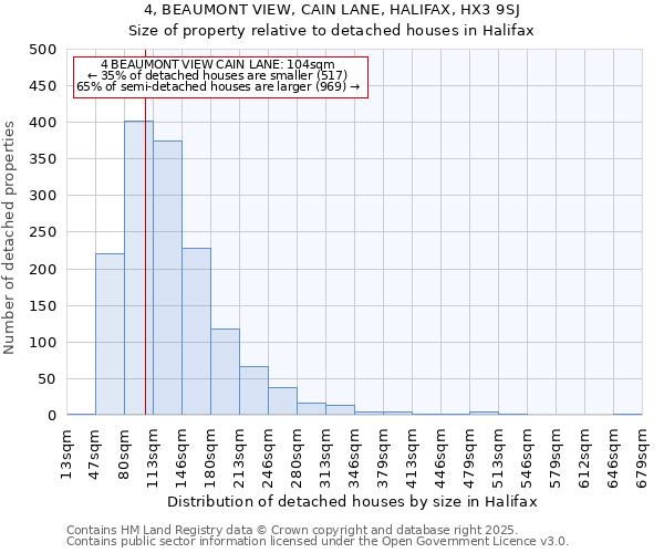 4, BEAUMONT VIEW, CAIN LANE, HALIFAX, HX3 9SJ: Size of property relative to detached houses in Halifax