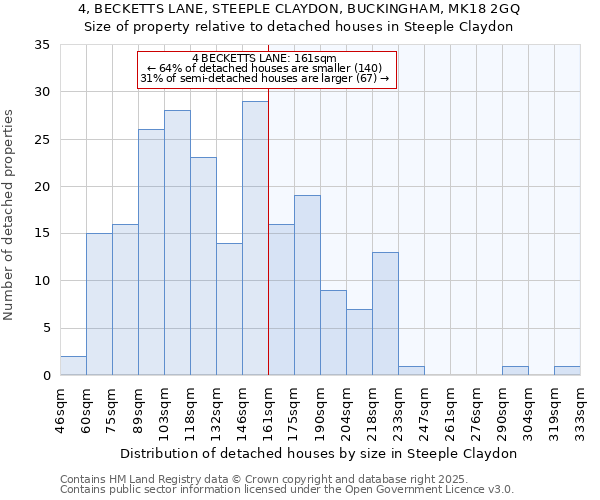 4, BECKETTS LANE, STEEPLE CLAYDON, BUCKINGHAM, MK18 2GQ: Size of property relative to detached houses in Steeple Claydon