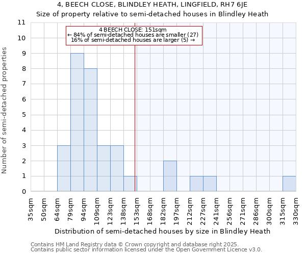 4, BEECH CLOSE, BLINDLEY HEATH, LINGFIELD, RH7 6JE: Size of property relative to detached houses in Blindley Heath